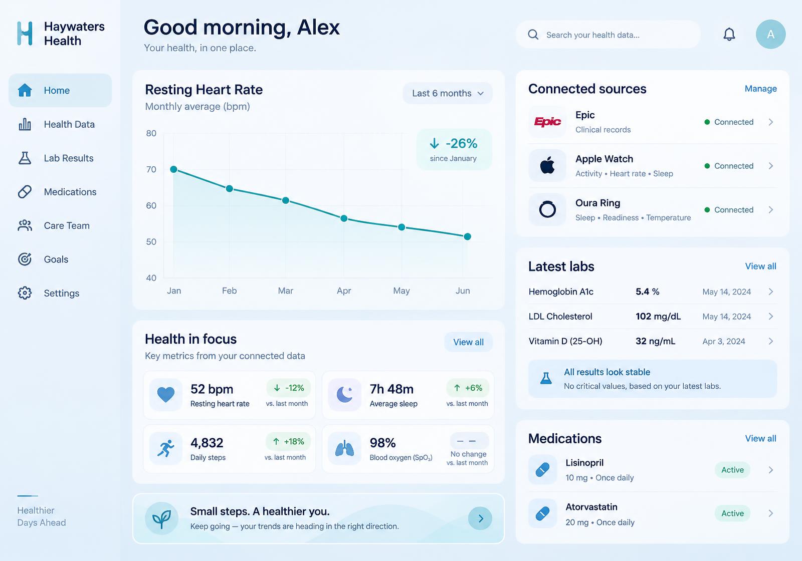 Haywaters Health tablet dashboard with heart rate trend, connected sources, and latest labs